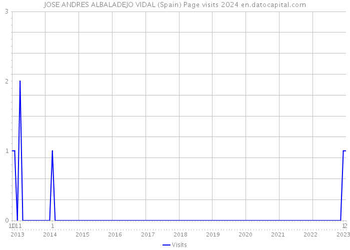 JOSE ANDRES ALBALADEJO VIDAL (Spain) Page visits 2024 