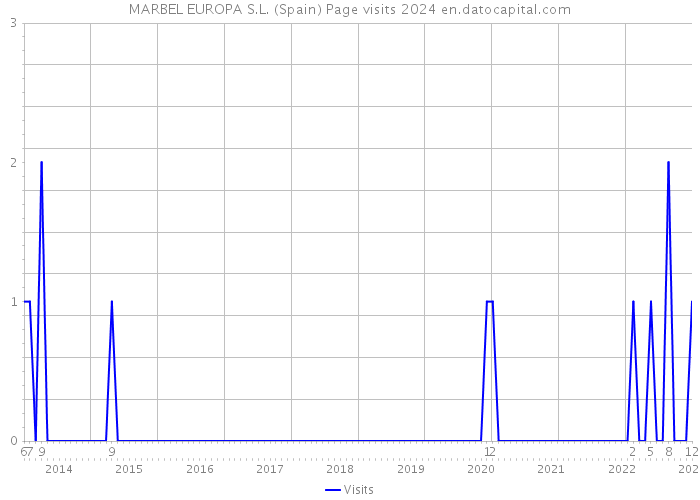 MARBEL EUROPA S.L. (Spain) Page visits 2024 