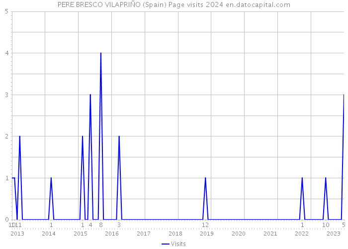 PERE BRESCO VILAPRIÑO (Spain) Page visits 2024 