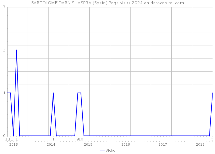 BARTOLOME DARNIS LASPRA (Spain) Page visits 2024 