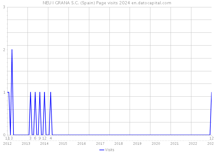 NEU I GRANA S.C. (Spain) Page visits 2024 