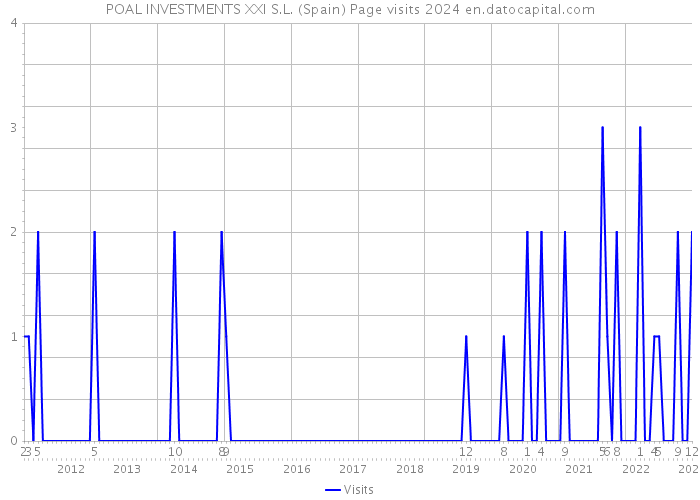 POAL INVESTMENTS XXI S.L. (Spain) Page visits 2024 