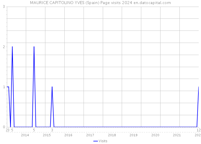 MAURICE CAPITOLINO YVES (Spain) Page visits 2024 