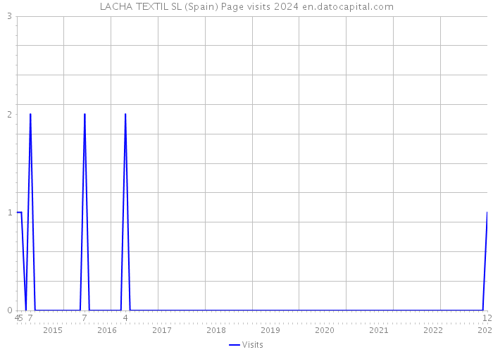 LACHA TEXTIL SL (Spain) Page visits 2024 