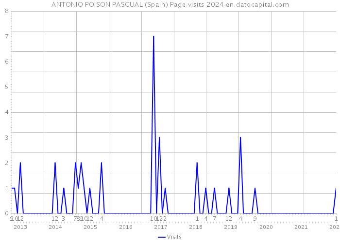 ANTONIO POISON PASCUAL (Spain) Page visits 2024 