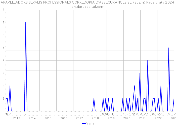 APARELLADORS SERVEIS PROFESSIONALS CORREDORIA D'ASSEGURANCES SL. (Spain) Page visits 2024 