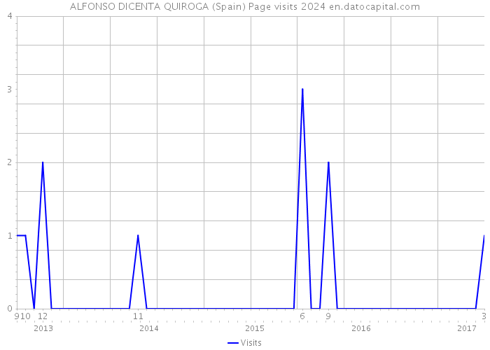 ALFONSO DICENTA QUIROGA (Spain) Page visits 2024 