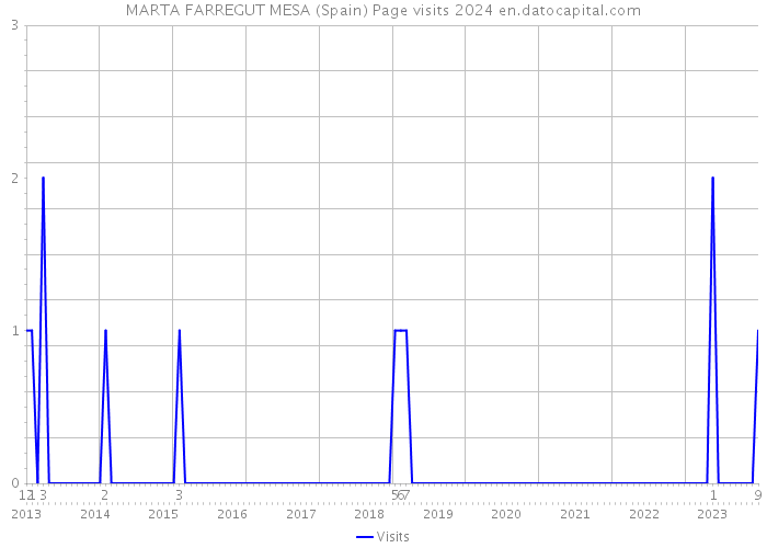 MARTA FARREGUT MESA (Spain) Page visits 2024 