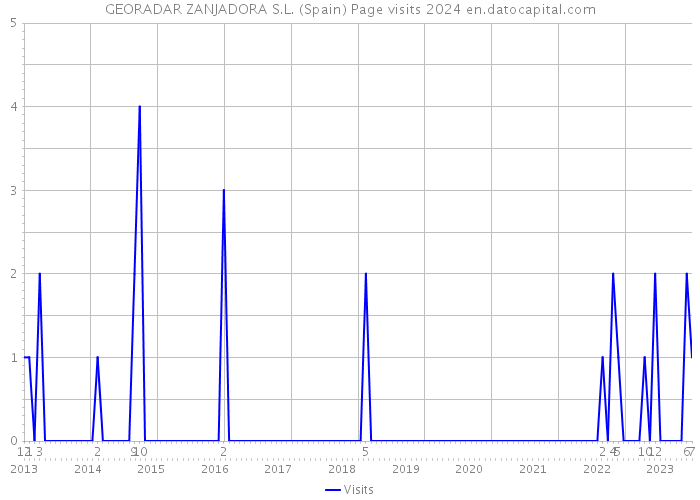 GEORADAR ZANJADORA S.L. (Spain) Page visits 2024 
