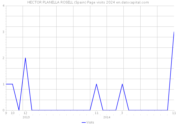 HECTOR PLANELLA ROSELL (Spain) Page visits 2024 