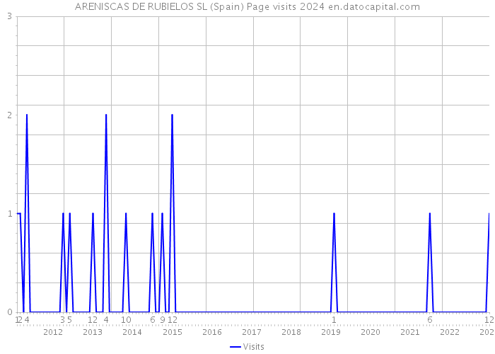 ARENISCAS DE RUBIELOS SL (Spain) Page visits 2024 