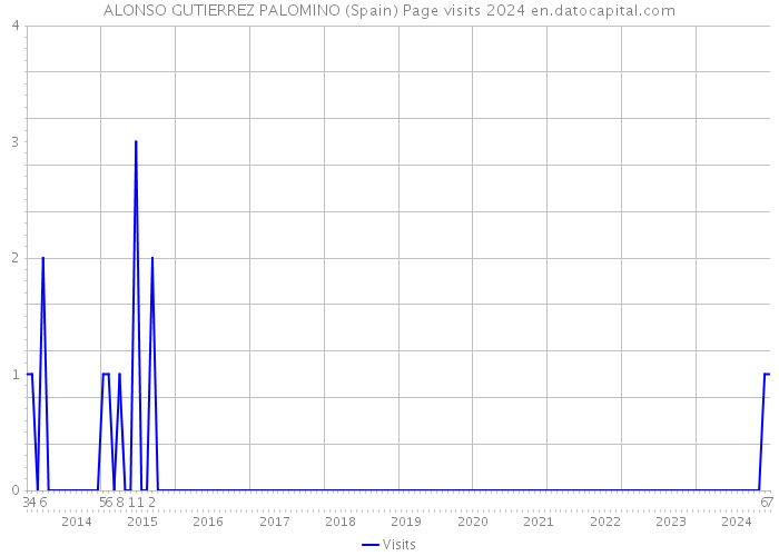 ALONSO GUTIERREZ PALOMINO (Spain) Page visits 2024 