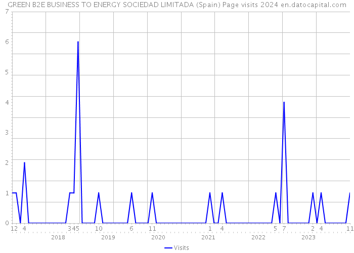 GREEN B2E BUSINESS TO ENERGY SOCIEDAD LIMITADA (Spain) Page visits 2024 