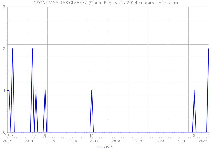 OSCAR VISAIRAS GIMENEZ (Spain) Page visits 2024 