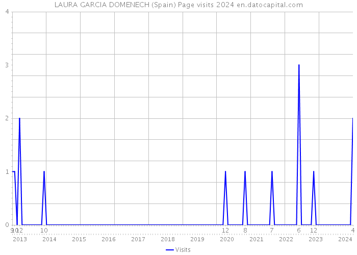 LAURA GARCIA DOMENECH (Spain) Page visits 2024 