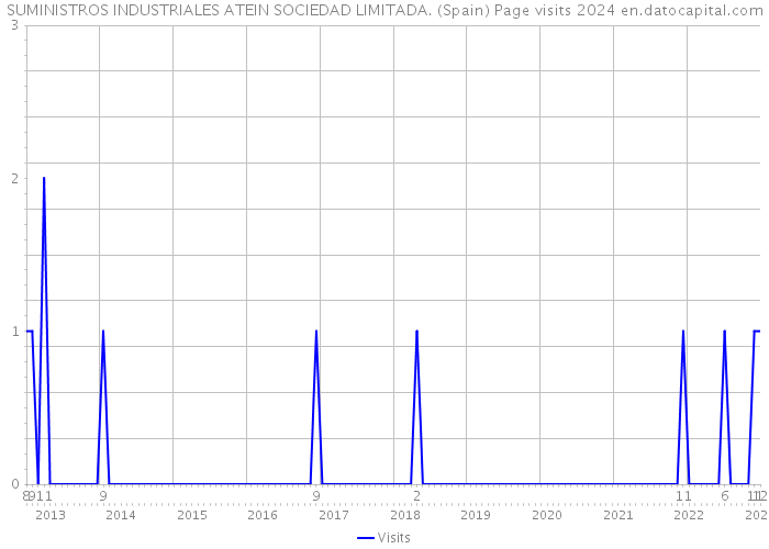 SUMINISTROS INDUSTRIALES ATEIN SOCIEDAD LIMITADA. (Spain) Page visits 2024 