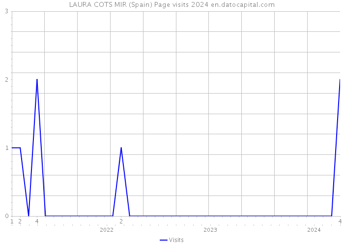 LAURA COTS MIR (Spain) Page visits 2024 