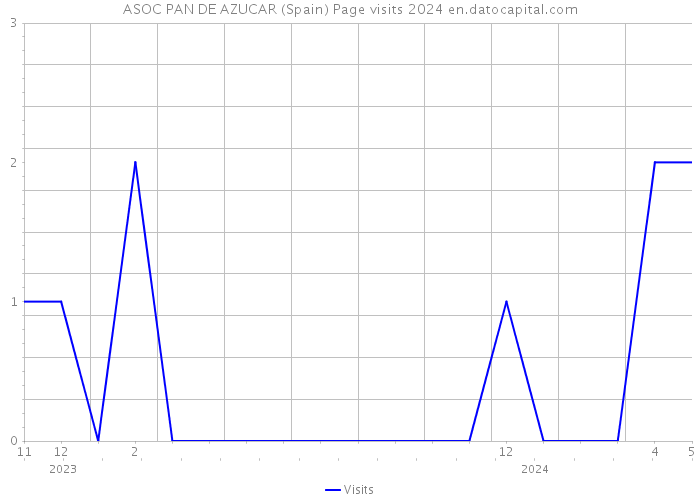 ASOC PAN DE AZUCAR (Spain) Page visits 2024 