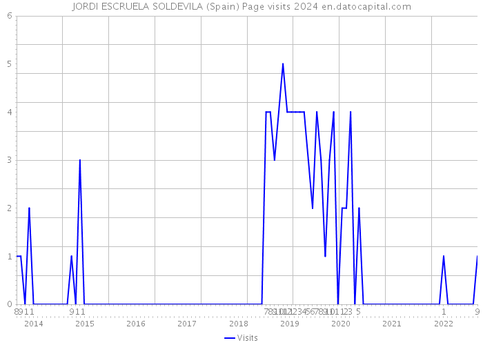 JORDI ESCRUELA SOLDEVILA (Spain) Page visits 2024 
