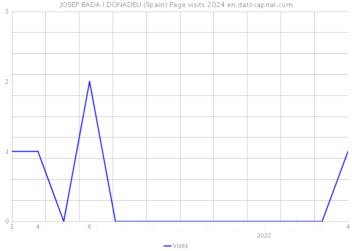 JOSEP BADA I DONADEU (Spain) Page visits 2024 