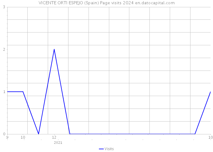 VICENTE ORTI ESPEJO (Spain) Page visits 2024 