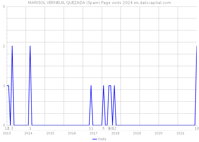 MARISOL VERNEUIL QUEZADA (Spain) Page visits 2024 