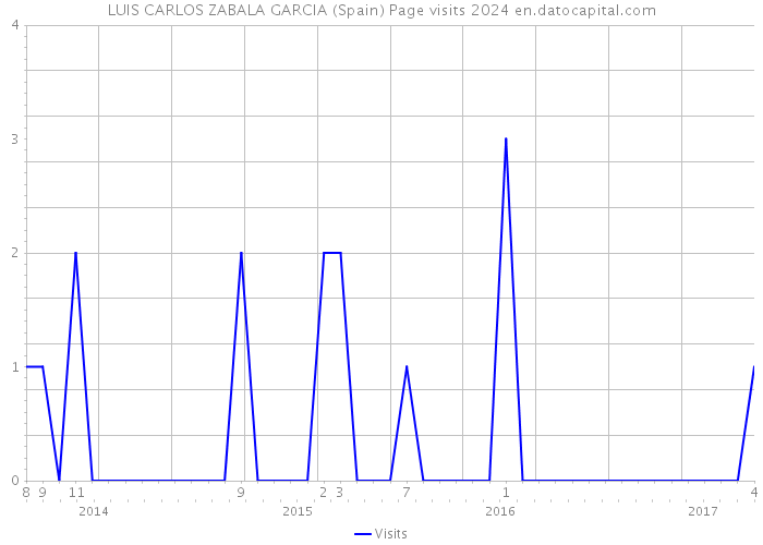 LUIS CARLOS ZABALA GARCIA (Spain) Page visits 2024 