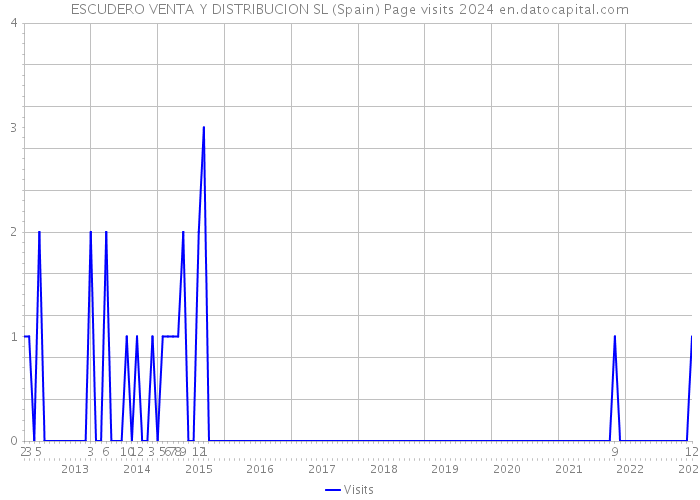 ESCUDERO VENTA Y DISTRIBUCION SL (Spain) Page visits 2024 