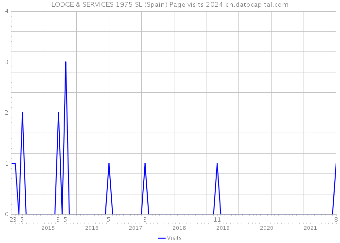 LODGE & SERVICES 1975 SL (Spain) Page visits 2024 