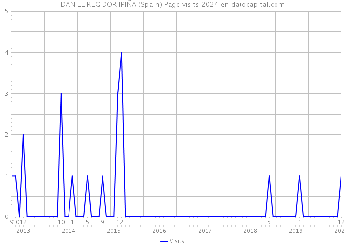 DANIEL REGIDOR IPIÑA (Spain) Page visits 2024 