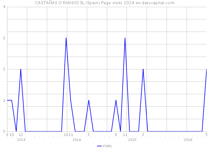 CASTAÑAS O RIANXO SL (Spain) Page visits 2024 