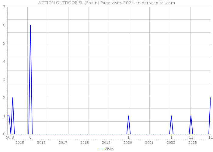 ACTION OUTDOOR SL (Spain) Page visits 2024 