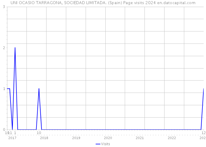 UNI OCASIO TARRAGONA, SOCIEDAD LIMITADA. (Spain) Page visits 2024 