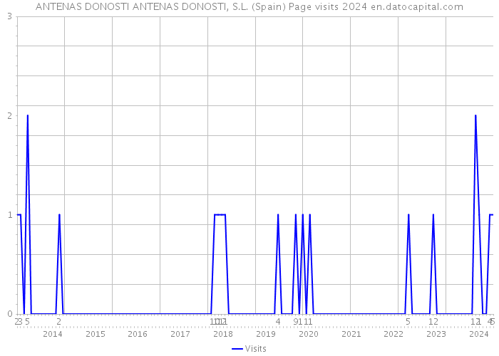 ANTENAS DONOSTI ANTENAS DONOSTI, S.L. (Spain) Page visits 2024 