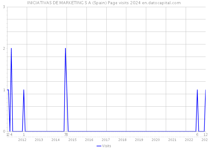 INICIATIVAS DE MARKETING S A (Spain) Page visits 2024 
