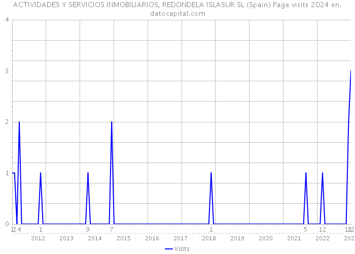 ACTIVIDADES Y SERVICIOS INMOBILIARIOS, REDONDELA ISLASUR SL (Spain) Page visits 2024 