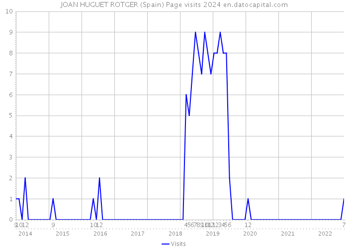 JOAN HUGUET ROTGER (Spain) Page visits 2024 