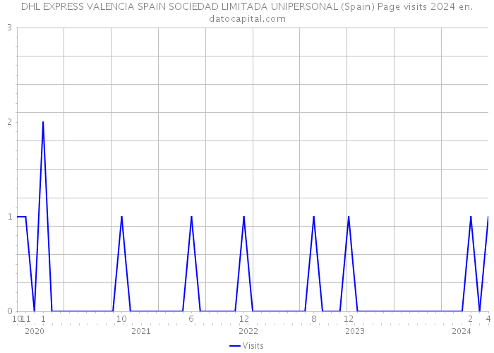 DHL EXPRESS VALENCIA SPAIN SOCIEDAD LIMITADA UNIPERSONAL (Spain) Page visits 2024 