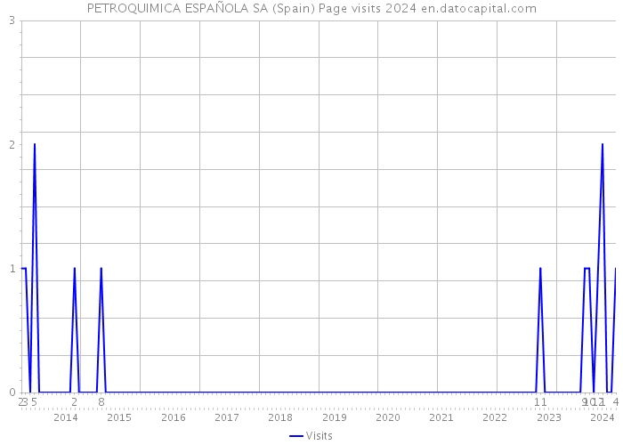 PETROQUIMICA ESPAÑOLA SA (Spain) Page visits 2024 