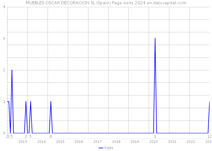 MUEBLES OSCAR DECORACION SL (Spain) Page visits 2024 