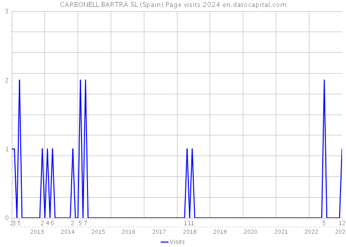CARBONELL BARTRA SL (Spain) Page visits 2024 