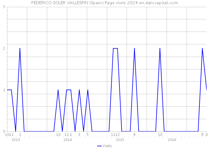 FEDERICO SOLER VALLESPIN (Spain) Page visits 2024 