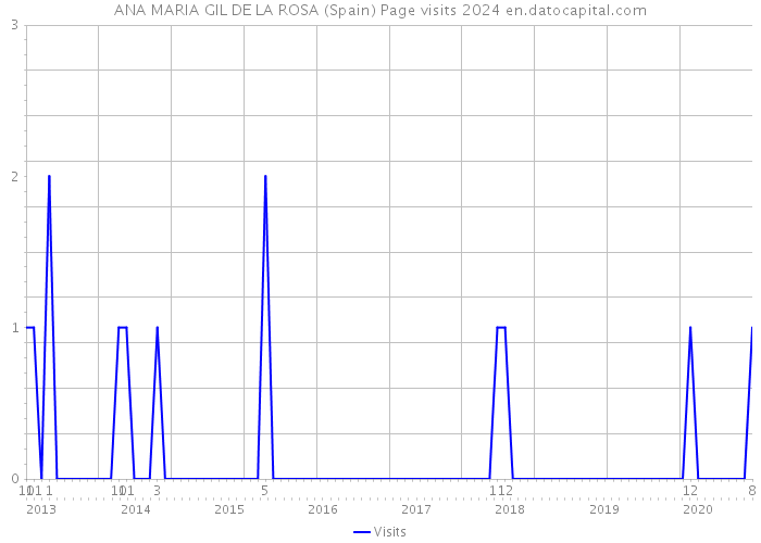 ANA MARIA GIL DE LA ROSA (Spain) Page visits 2024 