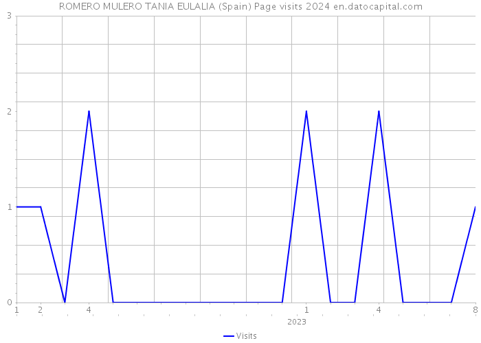 ROMERO MULERO TANIA EULALIA (Spain) Page visits 2024 