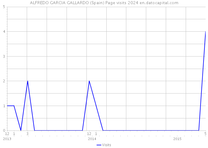 ALFREDO GARCIA GALLARDO (Spain) Page visits 2024 