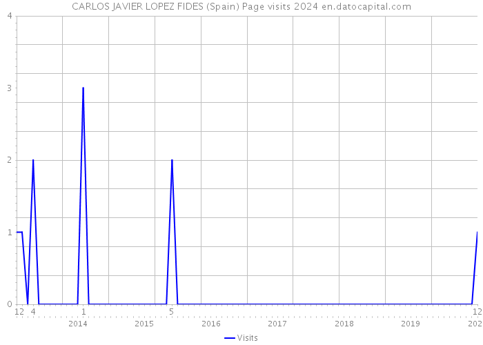 CARLOS JAVIER LOPEZ FIDES (Spain) Page visits 2024 
