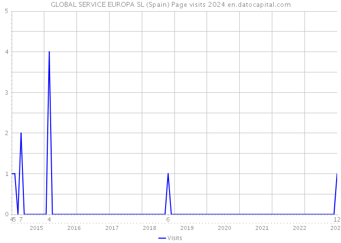 GLOBAL SERVICE EUROPA SL (Spain) Page visits 2024 