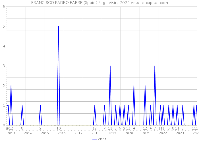 FRANCISCO PADRO FARRE (Spain) Page visits 2024 