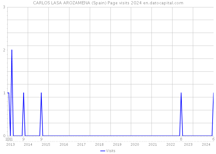 CARLOS LASA AROZAMENA (Spain) Page visits 2024 