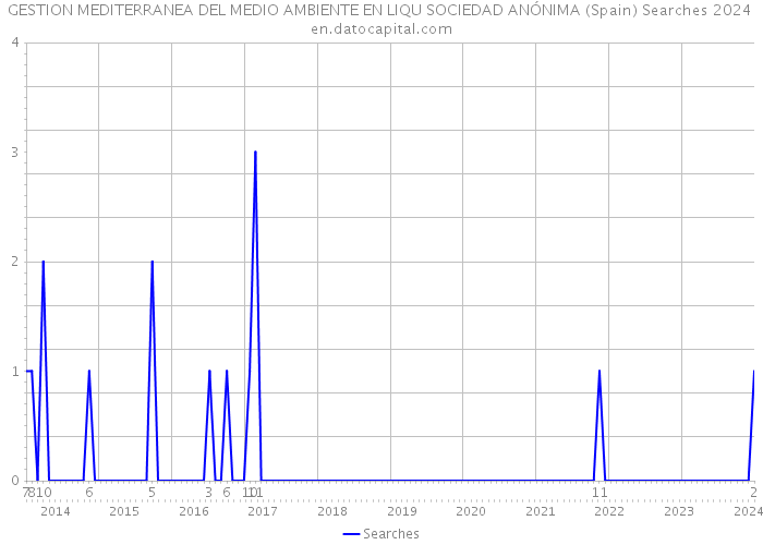 GESTION MEDITERRANEA DEL MEDIO AMBIENTE EN LIQU SOCIEDAD ANÓNIMA (Spain) Searches 2024 